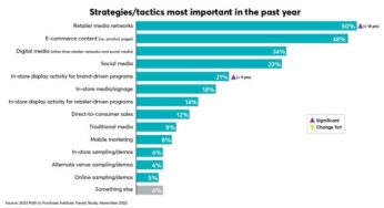 Omnichannel Marketing & the Growth of Retail Media Networks