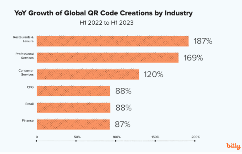 QR code growth by industry (Source: Bitly)
