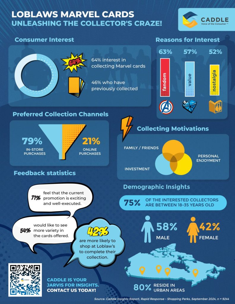 Caddle did research amongst 9,200 Canadian consumers which shows the Marvel card promotion is highly popular.